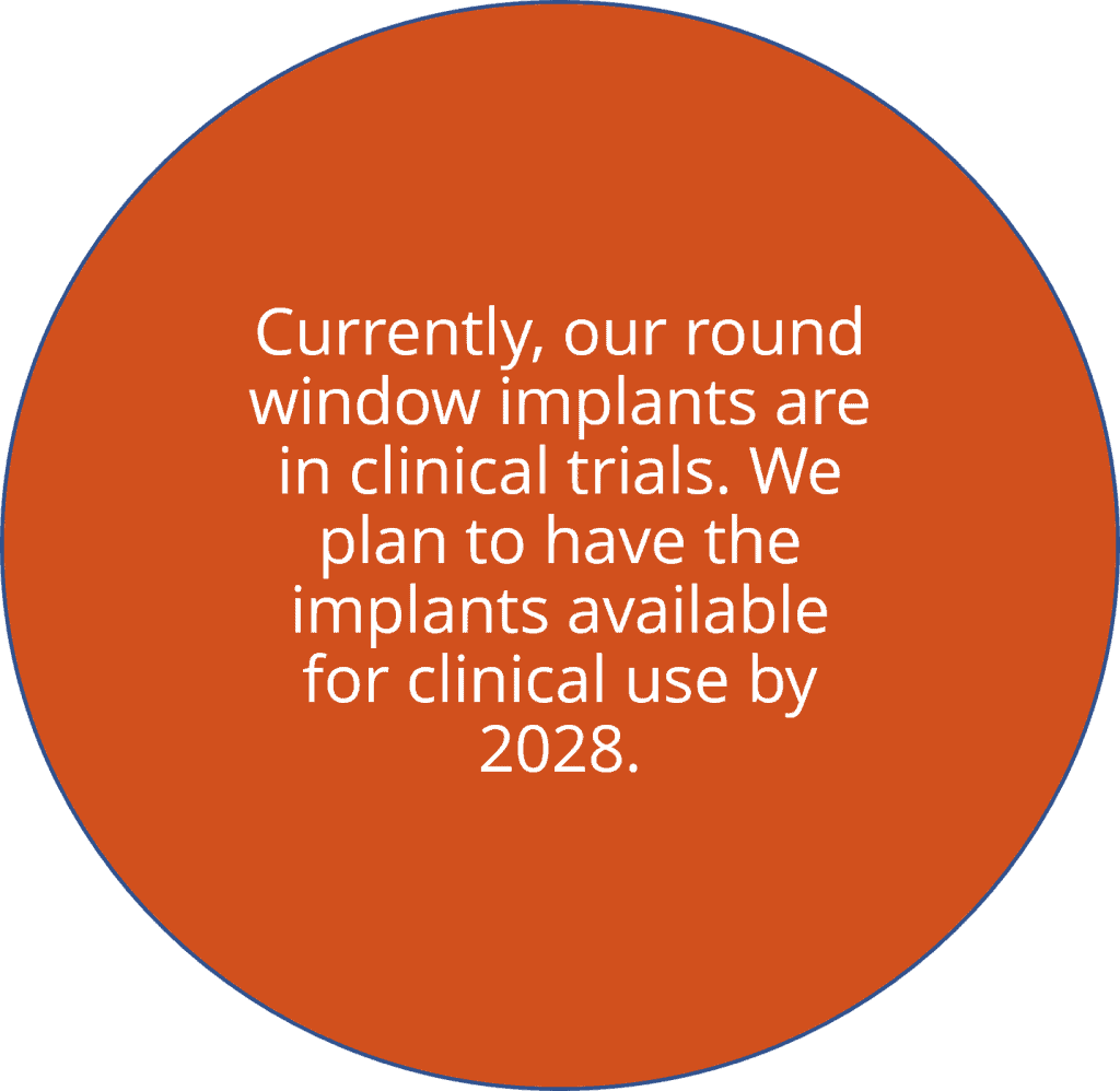 Circle with text: Currently, our round window implants are in clinical trials. We plan to have the implants avaible for clinical use by 2028